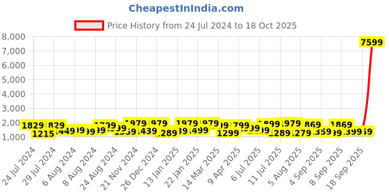 myntra.com Mitera Cream-Coloured & Gold-Toned Woven Design Zari Silk Blend Kanjeevaram Saree mitera Price History Graph from 24 Jul 2024 to 18 Oct 2025