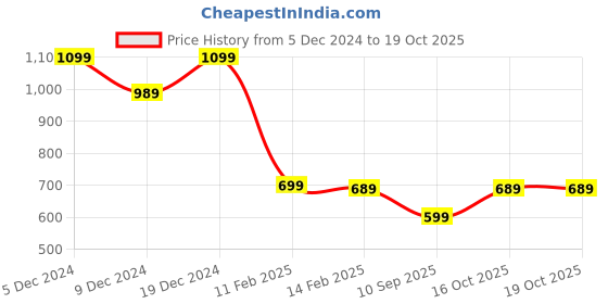 myntra.com Mitera Cream-Coloured & Green Floral Zari Art Silk Saree mitera Price History Graph from 5 Dec 2024 to 19 Oct 2025