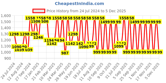 myntra.com Mitera Cream-Coloured & Pink Floral Printed Satin Saree mitera Price History Graph from 24 Jul 2024 to 4 Dec 2025