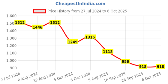 myntra.com Mitera Cream-Coloured & Red Embellished Sequinned Pure Georgette Party Saree mitera Price History Graph from 27 Jul 2024 to 5 Oct 2025