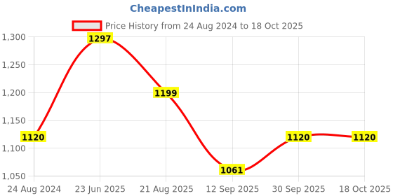 myntra.com Mitera Cream-Coloured & Red Ethnic Motifs Embroidered Pure Georgette Saree mitera Price History Graph from 24 Aug 2024 to 17 Oct 2025
