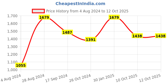 myntra.com Mitera Cream-Coloured & Red Ethnic Motifs Woven Design Zari Pure Silk Saree mitera Price History Graph from 4 Aug 2024 to 10 Oct 2025