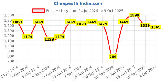 myntra.com Mitera Cream-Coloured & Red Ethnic Motifs Zari Banarasi Saree mitera Price History Graph from 24 Jul 2024 to 9 Oct 2025