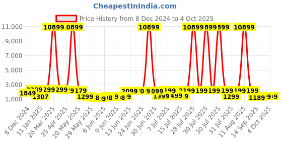 myntra.com Mitera Cream-Coloured & Red Floral Silk Blend Saree mitera Price History Graph from 8 Dec 2024 to 4 Oct 2025
