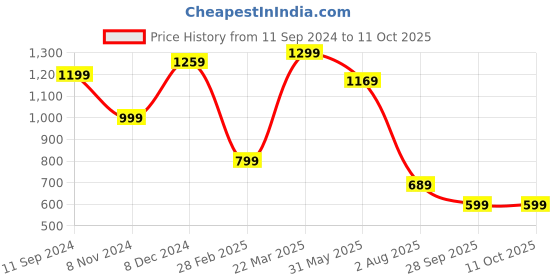 myntra.com Mitera Cream-Coloured & Red Geometric Printed Saree mitera Price History Graph from 11 Sep 2024 to 10 Oct 2025