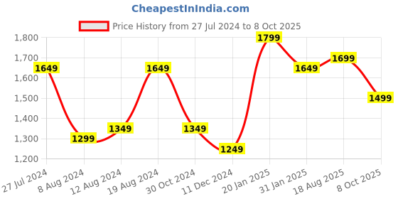 myntra.com Mitera Cream-Coloured & Red Saree mitera Price History Graph from 27 Jul 2024 to 8 Oct 2025