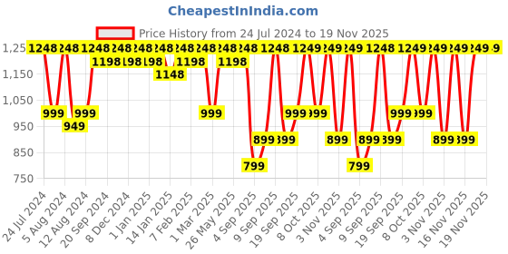 myntra.com Mitera Cream-Coloured & Yellow Floral Organza Saree mitera Price History Graph from 24 Jul 2024 to 19 Nov 2025