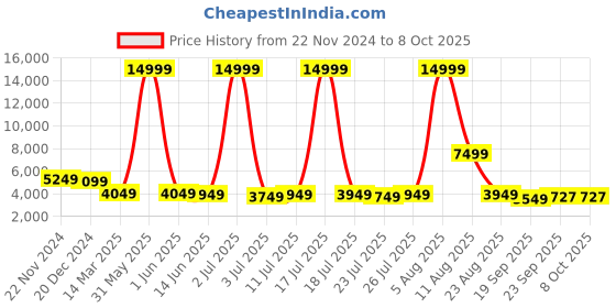 myntra.com Mitera Cream Coloured Floral Printed Beads and Stones Kurta With Sharara &  Dupatta mitera Price History Graph from 22 Nov 2024 to 8 Oct 2025