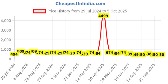 myntra.com Mitera Cream Coloured Floral Printed Zari Saree mitera Price History Graph from 29 Jul 2024 to 4 Oct 2025