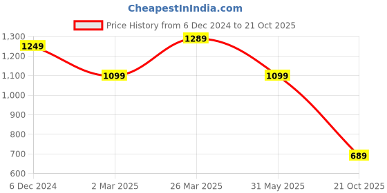 myntra.com Mitera Cream-Coloured Purple Ethnic Motifs Printed Silk Bagh Saree mitera Price History Graph from 6 Dec 2024 to 21 Oct 2025