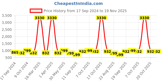 myntra.com Mitera Cream-Coloured Zari Detailed Silk Cotton Saree mitera Price History Graph from 17 Sep 2024 to 18 Nov 2025