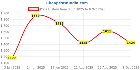 myntra.com Mitera Dabu Pure Crepe Dabu Saree mitera Price History Graph from 3 Jun 2025 to 8 Oct 2025
