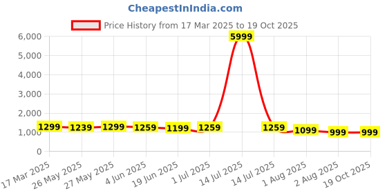 myntra.com Mitera Dabu Silk Blend Bagru Saree mitera Price History Graph from 17 Mar 2025 to 19 Oct 2025