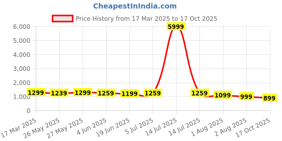 myntra.com Mitera Dabu Silk Blend Bagru Saree mitera Price History Graph from 17 Mar 2025 to 17 Oct 2025