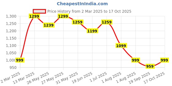 myntra.com Mitera Dabu Silk Blend Bagru Saree mitera Price History Graph from 2 Mar 2025 to 17 Oct 2025