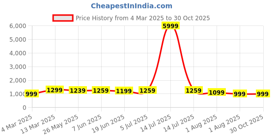 myntra.com Mitera Dabu Silk Blend Bagru Saree mitera Price History Graph from 4 Mar 2025 to 29 Oct 2025