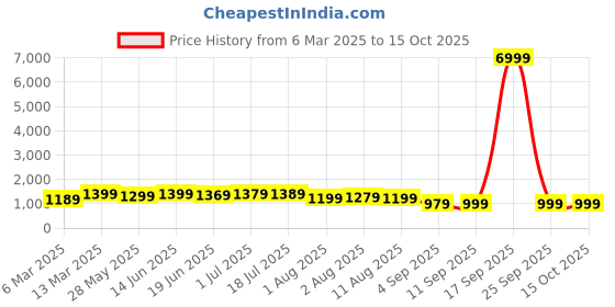 myntra.com Mitera Dabu Silk Blend Dabu Saree mitera Price History Graph from 6 Mar 2025 to 13 Oct 2025