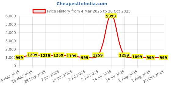 myntra.com Mitera Dabu Silk Blend Designer Bagru Saree mitera Price History Graph from 4 Mar 2025 to 18 Oct 2025