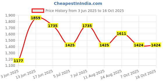 myntra.com Mitera Dabu Zari Pure Crepe Dabu Saree mitera Price History Graph from 3 Jun 2025 to 15 Oct 2025