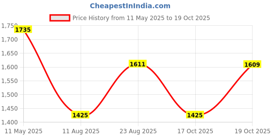 myntra.com Mitera Dabu Zari Pure Crepe Dabu Saree mitera Price History Graph from 11 May 2025 to 17 Oct 2025