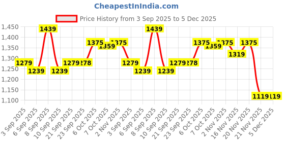 myntra.com Mitera Daily Striped Saree mitera Price History Graph from 3 Sep 2025 to 5 Dec 2025