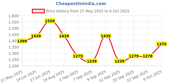 myntra.com Mitera Designer Block Print Saree mitera Price History Graph from 27 May 2025 to 5 Oct 2025