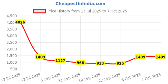myntra.com Mitera Designer Saree mitera Price History Graph from 13 Jul 2025 to 6 Oct 2025