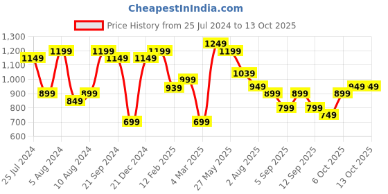 myntra.com Mitera Dola Silk Ethnic Printed Bagh Saree mitera Price History Graph from 25 Jul 2024 to 13 Oct 2025