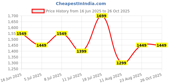 myntra.com Mitera dy to Woven Design Ready To Wear Saree mitera Price History Graph from 16 Jun 2025 to 26 Oct 2025