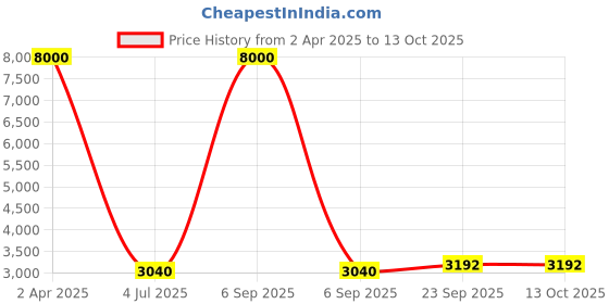 myntra.com Mitera Dyed Crop Top With Palazzo & Shrug mitera Price History Graph from 2 Apr 2025 to 12 Oct 2025