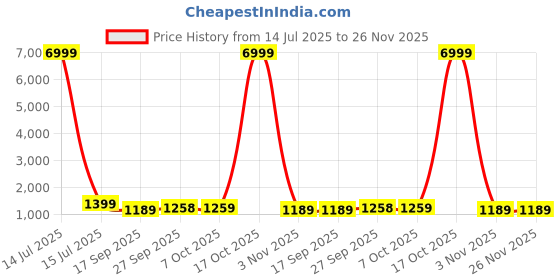 myntra.com Mitera Dyed Ombre Pure Georgette Saree mitera Price History Graph from 14 Jul 2025 to 25 Nov 2025