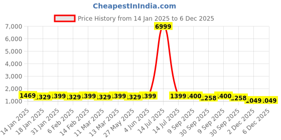 myntra.com Mitera Dyed Pure Crepe Ready to Wear Saree mitera Price History Graph from 14 Jan 2025 to 5 Dec 2025