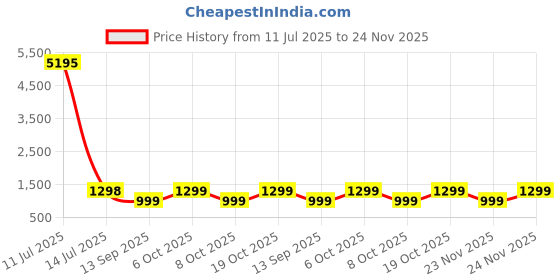 myntra.com Mitera Embellished Beads and Stone Party Saree mitera Price History Graph from 11 Jul 2025 to 24 Nov 2025