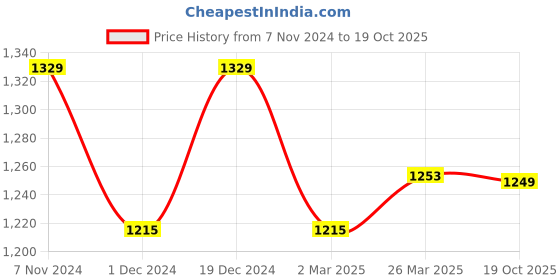 myntra.com Mitera Embellished Beads and Stones Banarasi Saree mitera Price History Graph from 7 Nov 2024 to 19 Oct 2025