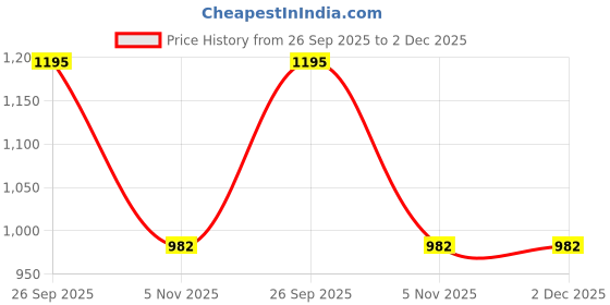 myntra.com Mitera Embellished Beads and Stones Border Saree mitera Price History Graph from 26 Sep 2025 to 2 Dec 2025