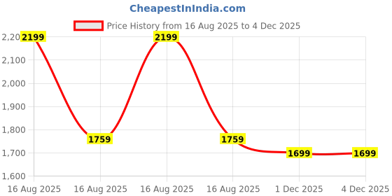 myntra.com Mitera Embellished Beads and Stones Organza Designer Saree mitera Price History Graph from 16 Aug 2025 to 3 Dec 2025