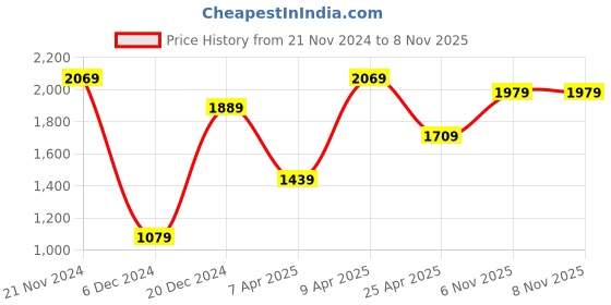 myntra.com Mitera Embellished Beads and Stones Organza Saree mitera Price History Graph from 21 Nov 2024 to 6 Nov 2025