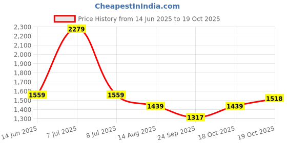myntra.com Mitera Embellished Beads and Stones Organza Saree mitera Price History Graph from 14 Jun 2025 to 19 Oct 2025