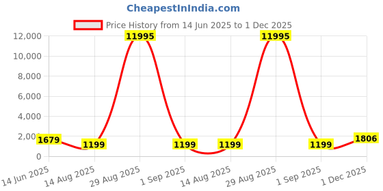 myntra.com Mitera Embellished Beads and Stones Organza Saree mitera Price History Graph from 14 Jun 2025 to 1 Dec 2025
