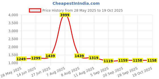 myntra.com Mitera Embellished Beads and Stones Poly Georgette Saree mitera Price History Graph from 28 May 2025 to 18 Oct 2025
