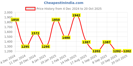 myntra.com Mitera Embellished Beads and Stones Pure Chiffon Saree mitera Price History Graph from 4 Dec 2024 to 20 Oct 2025