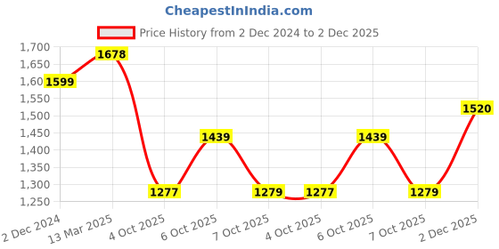 myntra.com Mitera Embellished Beads and Stones Pure Chiffon Saree mitera Price History Graph from 2 Dec 2024 to 2 Dec 2025