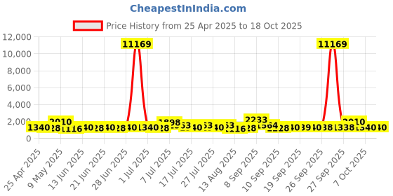myntra.com Mitera Embellished Beads and Stones Pure Chiffon Saree mitera Price History Graph from 25 Apr 2025 to 18 Oct 2025
