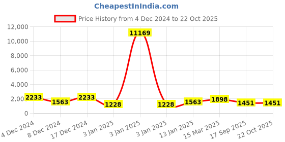 myntra.com Mitera Embellished Beads And Stones Pure Chiffon Saree mitera Price History Graph from 4 Dec 2024 to 22 Oct 2025