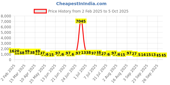 myntra.com Mitera Embellished Beads and Stones Pure Chiffon Saree mitera Price History Graph from 2 Feb 2025 to 4 Oct 2025