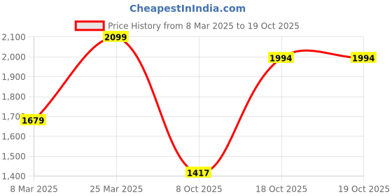myntra.com Mitera Embellished Beads and Stones Pure Chiffon Saree mitera Price History Graph from 8 Mar 2025 to 17 Oct 2025