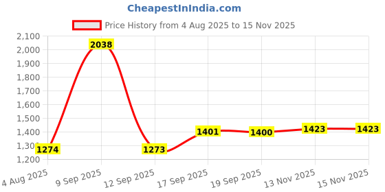 myntra.com Mitera Embellished Beads and Stones Pure Chiffon Saree mitera Price History Graph from 4 Aug 2025 to 15 Nov 2025