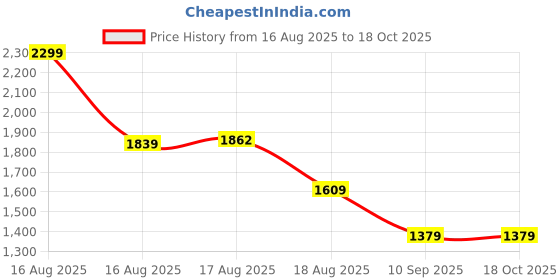 myntra.com Mitera Embellished Beads and Stones Pure Chiffon Saree mitera Price History Graph from 16 Aug 2025 to 17 Oct 2025