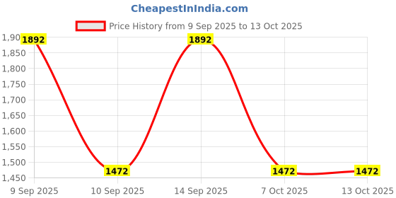 myntra.com Mitera Embellished Beads and Stones Pure Chiffon Saree mitera Price History Graph from 9 Sep 2025 to 13 Oct 2025