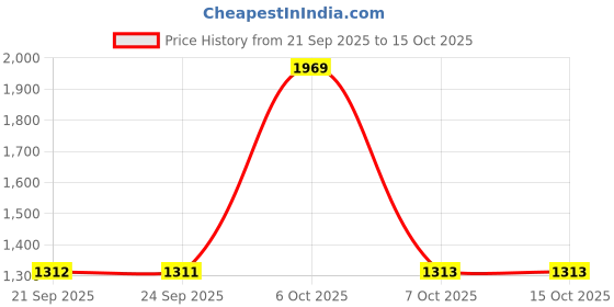 myntra.com Mitera Embellished Beads And Stones Pure Chiffon Saree mitera Price History Graph from 21 Sep 2025 to 15 Oct 2025